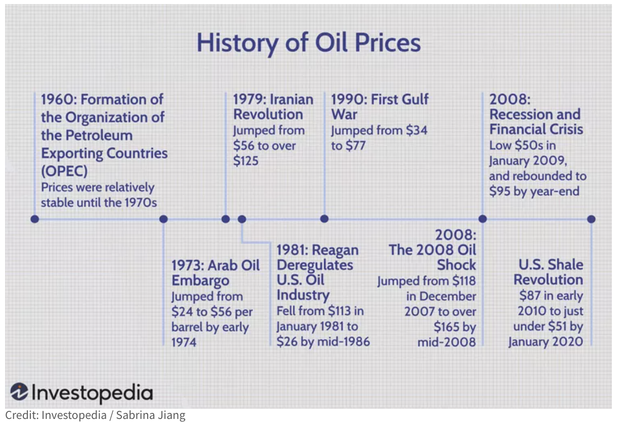 History of OPEC